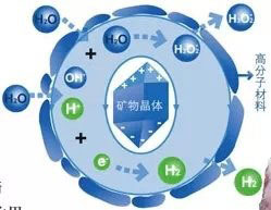 産品功能(néng)圖、礦物晶體、高(gāo)分子材料